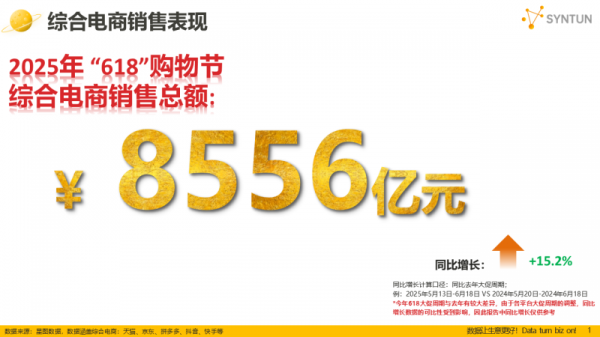 凯耀配资 星图数据发布2025年618大促销售战报：全网交易总额达8556亿元