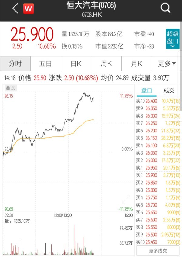 国汇策略 恒大汽车正式启动科创板上市辅导，股价飙升涨逾10%丨热公司