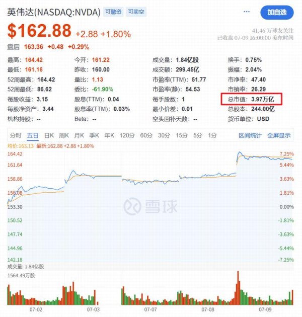 凤凰策略 市值破4万亿，英伟达一骑绝尘，全球最富公司无人能敌