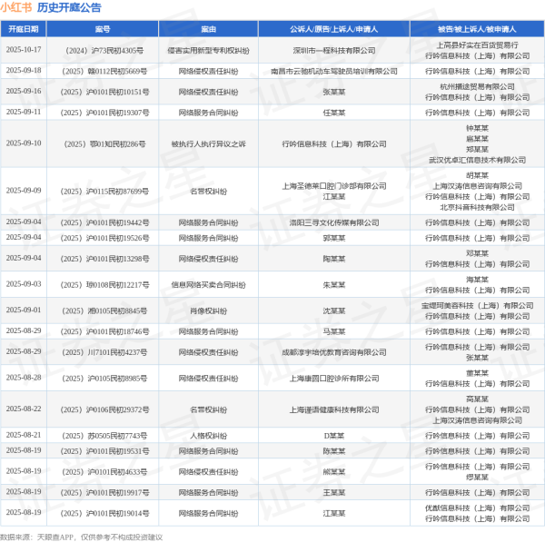 股壹佰 小红书作为被告/被上诉人的1起涉及网络侵权责任纠纷的诉讼将于2025年8月5日开庭