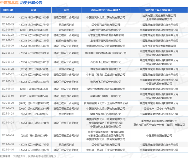 驰盈策略 中建东北院作为被告/被上诉人的1起涉及劳务合同纠纷的诉讼将于2025年8月5日开庭